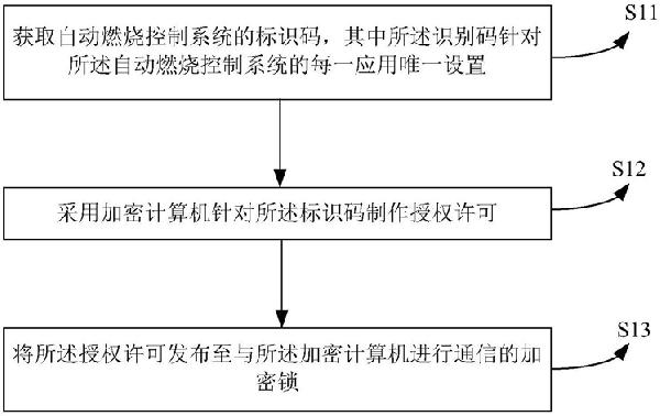 焚燒爐自動(dòng)燃燒控制系統(tǒng)加密裝置和加密方法