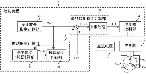 旋轉(zhuǎn)電機(jī)的控制裝置