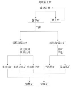 高硫鋁土礦的分選方法