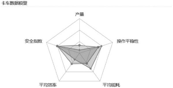 露天礦卡車性能評價方法