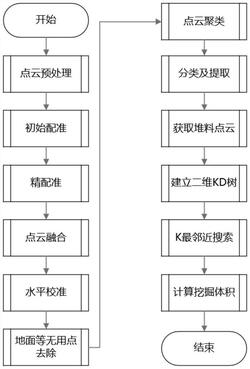 基于礦場環(huán)境感知的堆料面預測方法