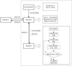 露天礦卡車調(diào)度方法及裝置