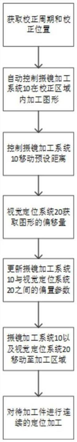 激光鉆孔機(jī)的校正方法以及采用其的激光鉆孔機(jī)