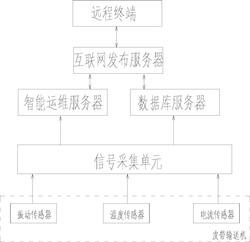 皮帶輸送機(jī)旋轉(zhuǎn)設(shè)備智能運維系統(tǒng)