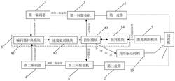 閉環(huán)速度自動匹配系統(tǒng)及皮帶輸送機