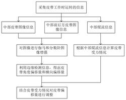 皮帶輸送機跑偏檢測裝置的自動調(diào)整方法