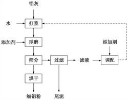 利用鋁灰濕法提鋁過程中抑制金屬鋁反應(yīng)損耗的方法