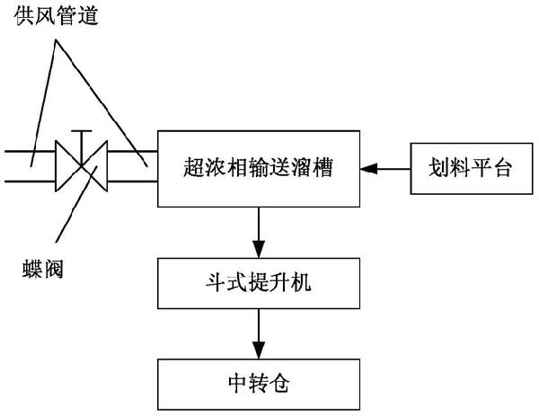 斗式提升機(jī)防積料聯(lián)鎖控制系統(tǒng)及方法