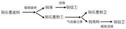 銅石墨廢料回收再利用的方法