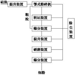 新型金屬硅粉生產(chǎn)設(shè)備