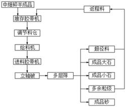 砂石加工超細(xì)碎車間立軸破整形破碎工藝