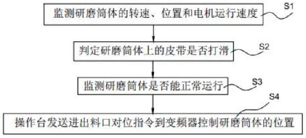 球磨機無輔助機智能控制方法及控制系統(tǒng)