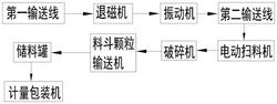 自控廢磁條退磁生產(chǎn)線