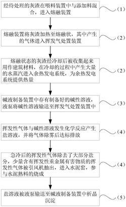 灰渣處置工藝及其系統(tǒng)