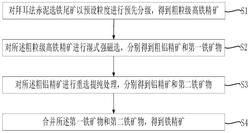 回收拜耳法赤泥選鐵尾礦中含鋁礦物的方法