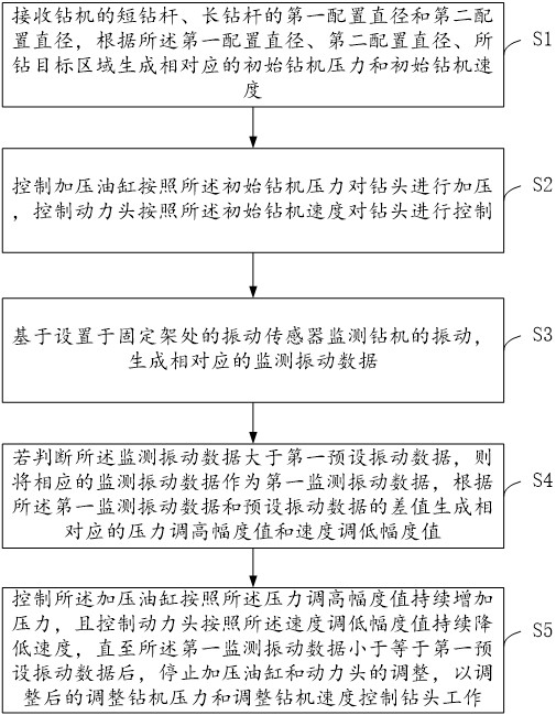 硬巖鉆進(jìn)用超前鉆機(jī)控制方法