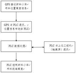 礦用布料機(jī)筑堆料位自動(dòng)補(bǔ)償系統(tǒng)及方法