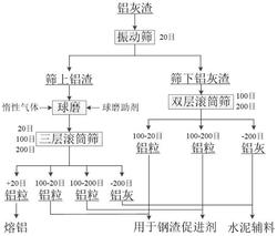 從鋁灰渣中高效回收金屬鋁的方法