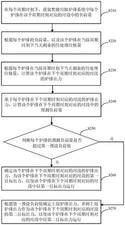 焚燒垃圾的爐排負荷控制方法、裝置、設(shè)備及存儲介質(zhì)