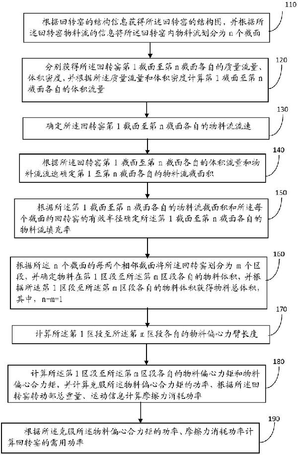 回轉(zhuǎn)窯功率的計算方法和裝置