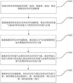 智能化回轉窯的燃燒控制方法