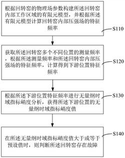 回轉窯故障檢測方法、裝置、計算機設備和存儲介質