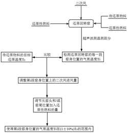 通過優(yōu)化調(diào)整燃料量和風(fēng)量控制還原回轉(zhuǎn)窯溫度的方法