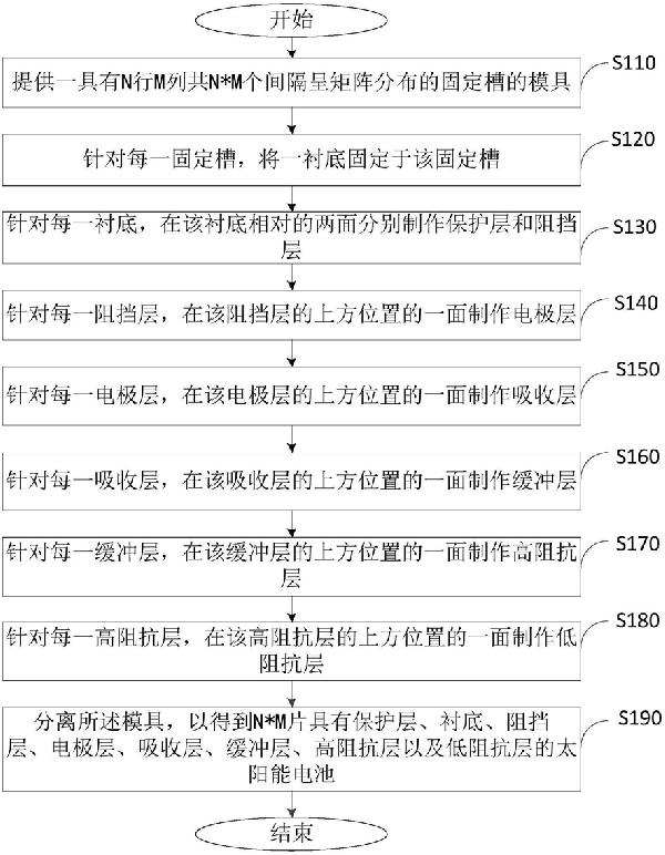 太陽(yáng)能電池制作方法