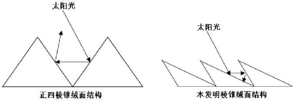 太陽(yáng)能電池片的制備方法