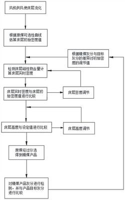 干法重介質(zhì)流化床分選機智能控制方法