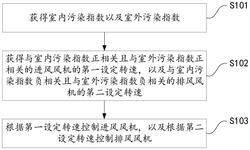 用于控制新風機的方法、裝置和智能新風機