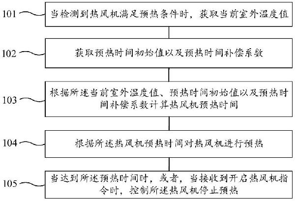 熱風機控制方法、裝置、控制器、熱風機、存儲介質