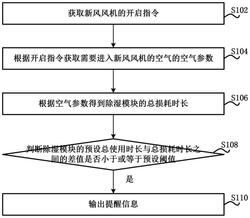 提醒新風(fēng)風(fēng)機(jī)中除濕模塊需要更新的方法和新風(fēng)風(fēng)機(jī)