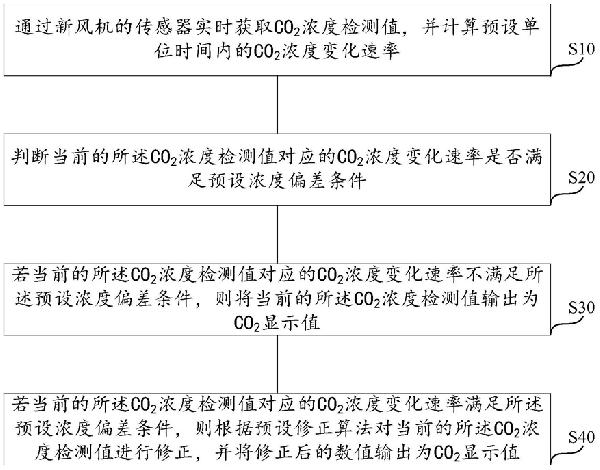 新風(fēng)機(jī)的二氧化碳濃度測(cè)算方法及裝置、新風(fēng)機(jī)