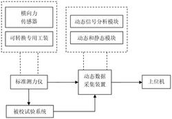 用于疲勞試驗(yàn)機(jī)的標(biāo)準(zhǔn)測力儀及動(dòng)態(tài)力校準(zhǔn)系統(tǒng)