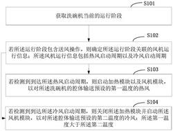 控制風(fēng)機的方法及洗碗機