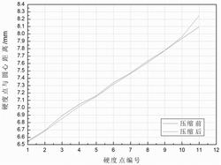 通過顯微硬度計(jì)測(cè)定圓環(huán)壓縮過程分流面位置的方法