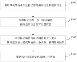 風機的故障監(jiān)測方法和故障監(jiān)測裝置