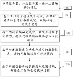 交互式風(fēng)機(jī)安裝的模擬方法及模擬系統(tǒng)