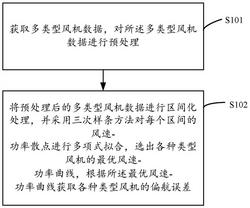 多類型風(fēng)機(jī)的偏航誤差測(cè)量方法及裝置