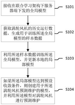 基于聯(lián)合學習的渦輪風機維護方法和裝置