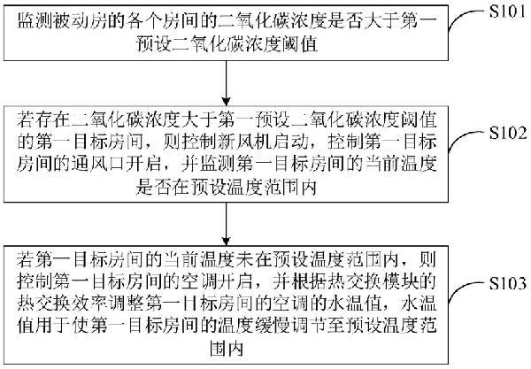 被動房新風機控制方法、系統(tǒng)及終端設(shè)備