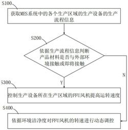 FFU風(fēng)機(jī)轉(zhuǎn)速調(diào)節(jié)方法、系統(tǒng)、設(shè)備及介質(zhì)