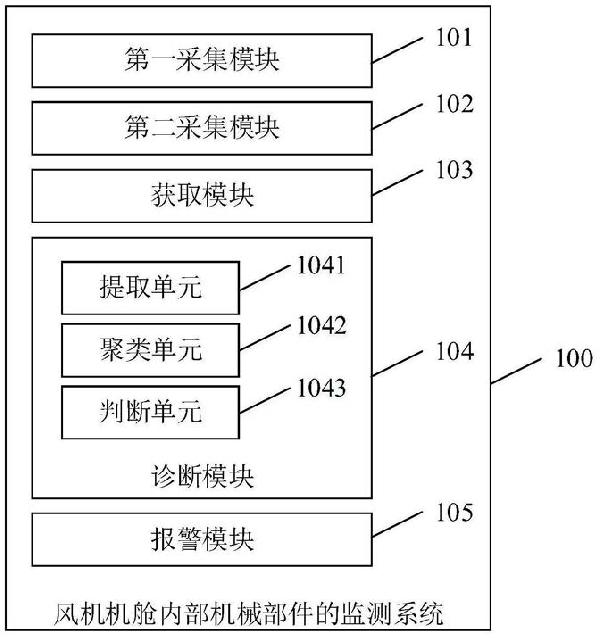 風(fēng)機(jī)機(jī)艙內(nèi)部機(jī)械部件的監(jiān)測(cè)系統(tǒng)和方法