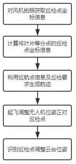 對(duì)于未知風(fēng)機(jī)結(jié)構(gòu)的無(wú)人機(jī)巡檢方法