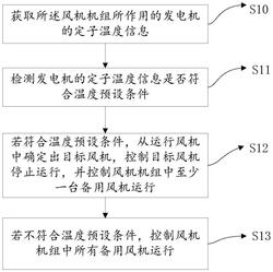 風(fēng)機(jī)控制方法、計(jì)算機(jī)設(shè)備以及存儲(chǔ)介質(zhì)