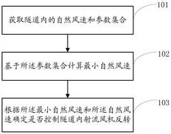 隧道內(nèi)射流風機反轉(zhuǎn)的確定方法及系統(tǒng)