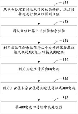 基于FPGA的雙饋風(fēng)機的建模方法及其系統(tǒng)