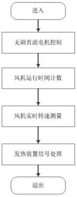 電發(fā)熱裝置與循環(huán)風(fēng)機的協(xié)同控制方法