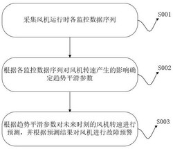 基于人工智能的風(fēng)機(jī)運(yùn)行故障預(yù)警方法及系統(tǒng)